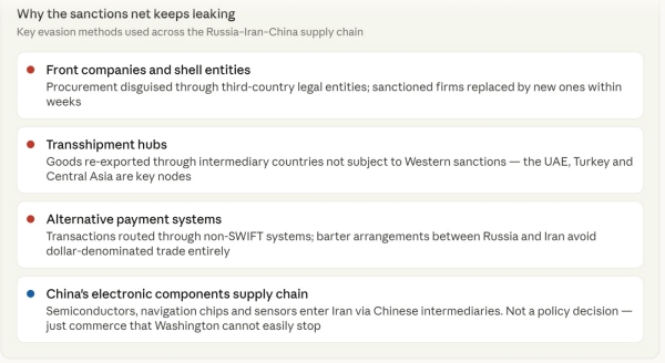 Why sanctions are failing - The China connection