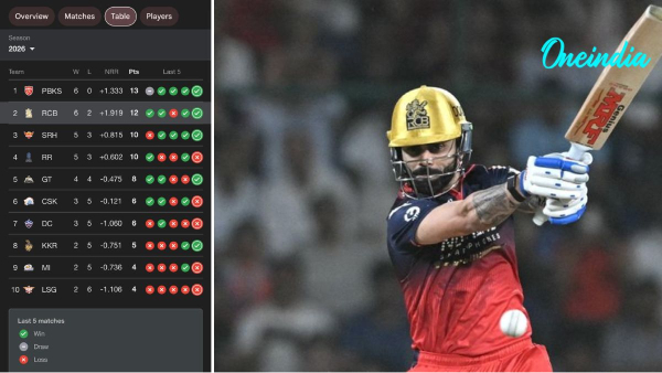 o 2 in IPL 2026 Points Table From 75 All Out to No 2