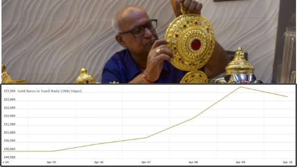 Graph Shows Last 7 Days Gold Price In Tamil Nadu