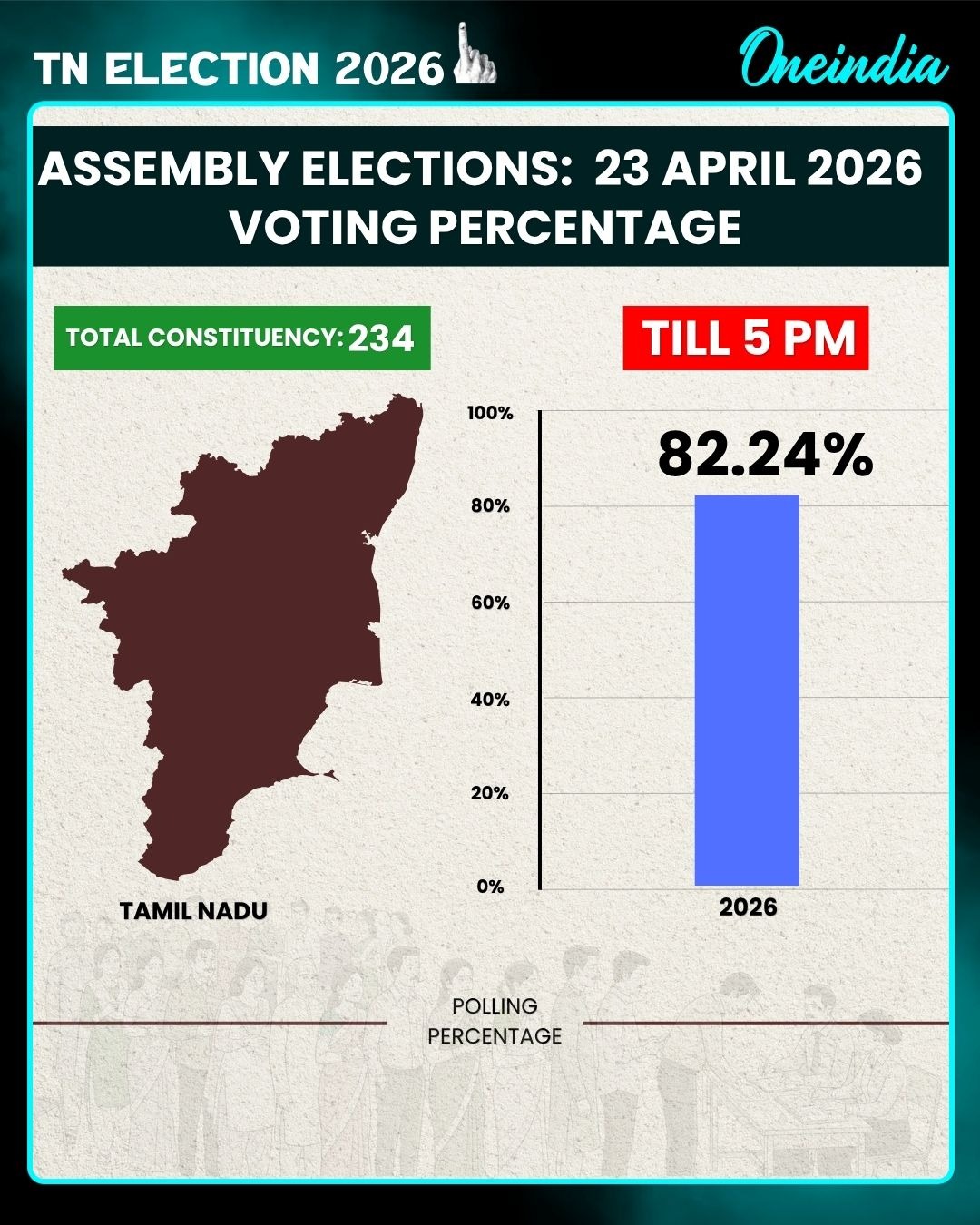 Voter Turnout till 5PM In Tamil Nadu: