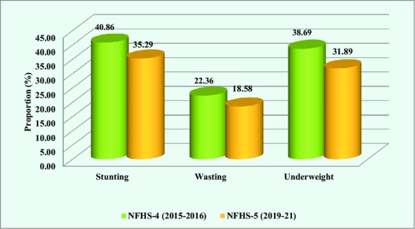 Child Nutrition Shows Promise in India But Breastfeeding Rates Decline Health Survey Child Nutrition Shows Promise in India But Breastfeeding Rates Decline Health Survey