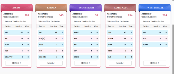 Election Results 2026 Early Trends Show BJP Lead in Assam Congress Ahead in Kerala TVK Surprises in Tamil N Election Results 2026 Early Trends Show BJP Lead in Assam Congress Ahead in Kerala TVK Surprises in Tamil N