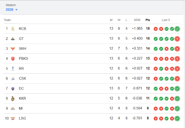 IPL 2026 Updated Points Table