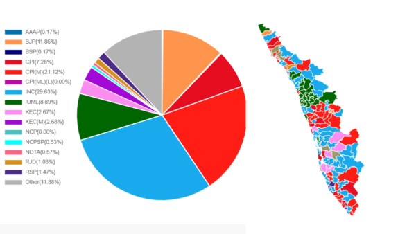 Kerala Results 2026 UDF Inches Towards Majority Mark But Who Will Be CM