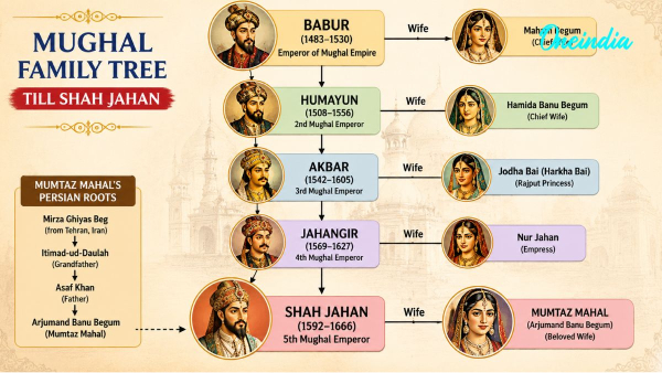 Shah Jahan s Family Tree Shah Jahan s Family Tree
