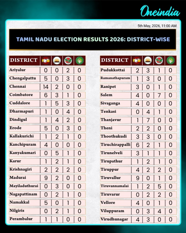 TN Elections 2026 - District Wise Performance of Parties