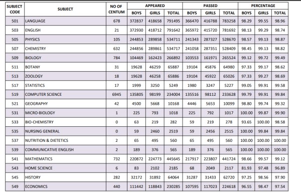 Tamil Nadu Class 12 Results 2026 7 53 Lakh Students Pass 16 000 Score Centum Erode Is Topper