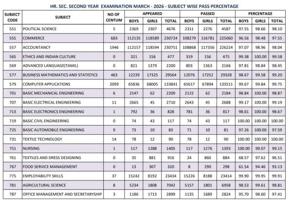 Tamil Nadu Class 12 Results 2026 7 53 Lakh Students Pass 16 000 Score Centum Erode Is Topper