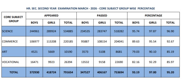 Tamil Nadu Class 12 Results 2026 7 53 Lakh Students Pass 16 000 Score Centum Erode Is Topper