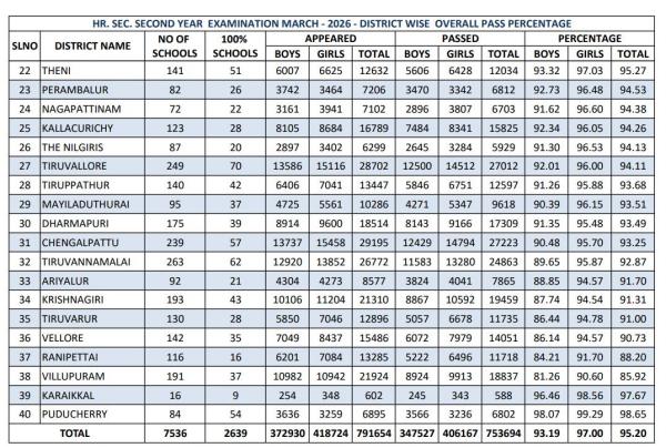 Tamil Nadu Class 12 Results 2026 7 53 Lakh Students Pass 16 000 Score Centum Erode Is Topper