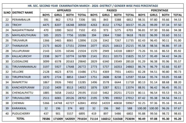 Tamil Nadu Class 12 Results 2026 7 53 Lakh Students Pass 16 000 Score Centum Erode Is Topper