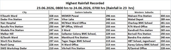 Mumbai Rains Heavy Overnight Showers Leave Key Roads and Rail Tracks Underwater Mumbai Rains Heavy Overnight Showers Leave Key Roads and Rail Tracks Underwater