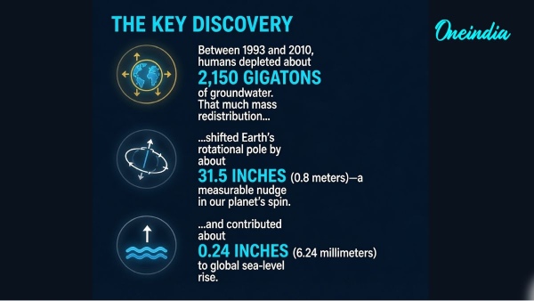 How Groundwater Depletion Is Nudging the Planet How Groundwater Depletion Is Nudging the Planet
