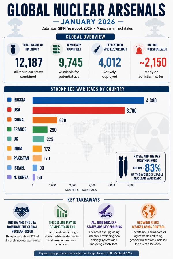Russia US Still Hold 83 of World s Usable Nuclear Warheads Says SIPRI Report