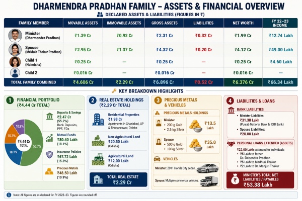 Dharmendra Pradhan Net Worth How Rich Is Outgoing BJP Minister amp amp What Is His Educational Background Dharmendra Pradhan Net Worth How Rich Is Outgoing BJP Minister amp amp What Is His Educational Background