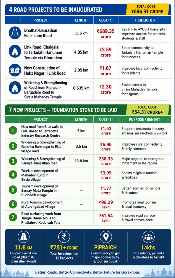 UP Gorakhpur Projects