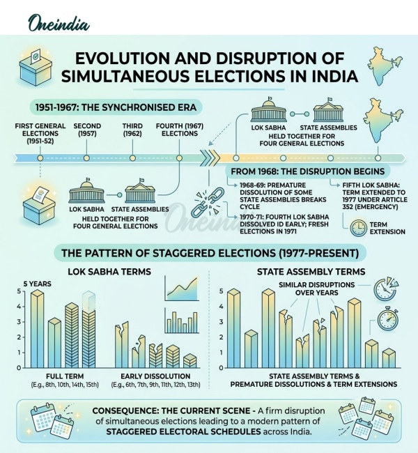 One Nation One Election Which States May Have Their Assembly Terms Cut Short One Nation One Election Which States May Have Their Assembly Terms Cut Short