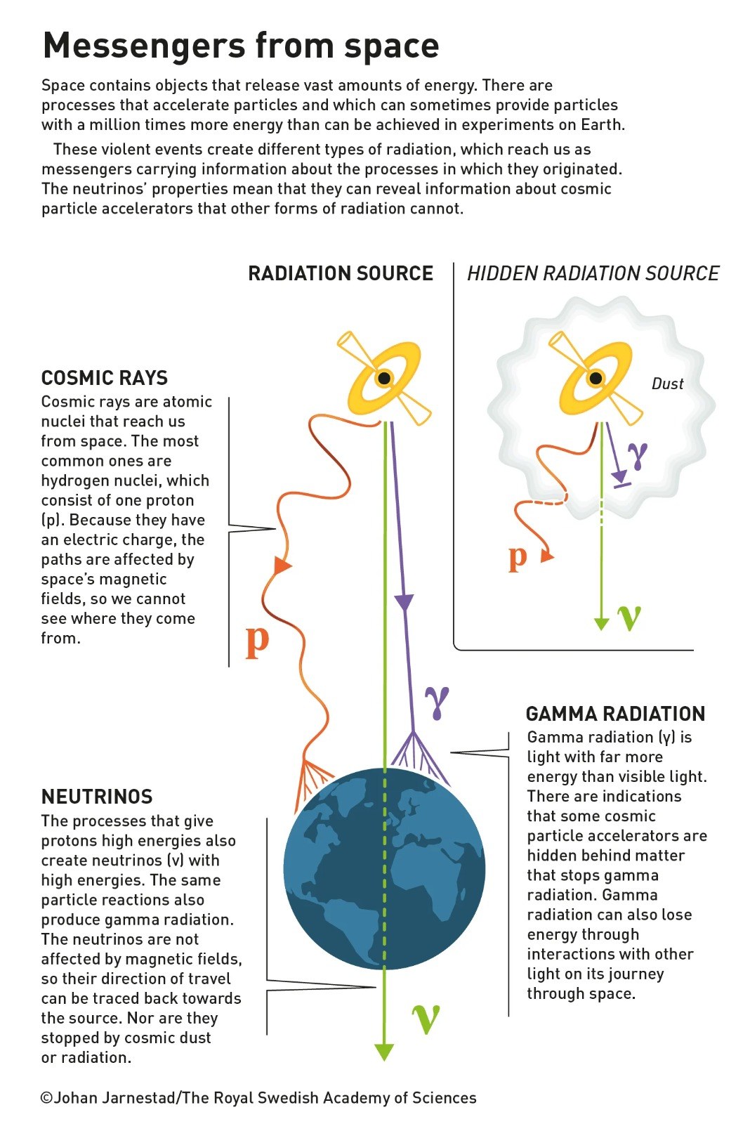 Infographic  messengers from space     cosmic rays  gamma rays and neutrinos