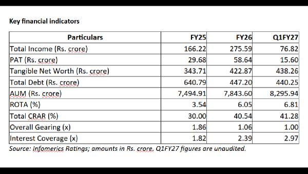 Source Infomerics Ratings amounts in Rs crore Q1FY27 figures are unaudited
