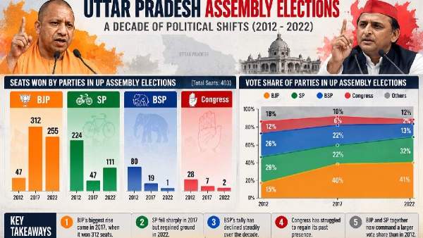 UP Election Past History UP Election Past History
