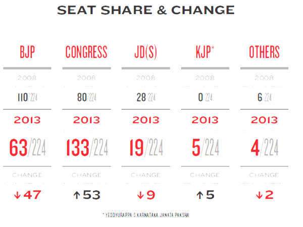 Pre Poll survey by Tehelka and C Voter Congress in edge Pre Poll survey by Tehelka and C Voter Congress in edge