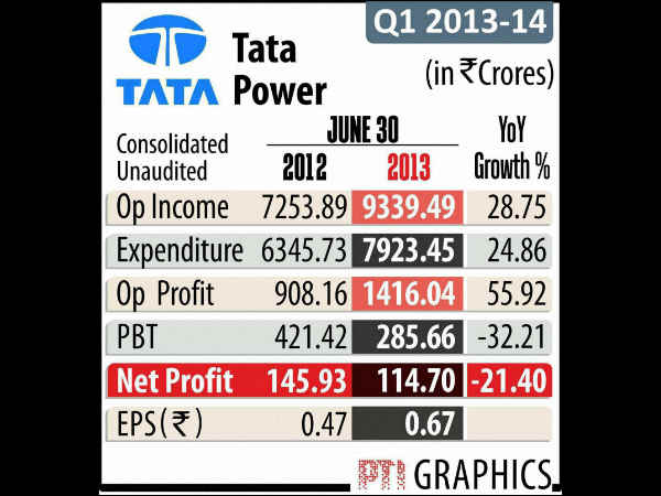 ಟಿಸಿಎಸ್ ತ್ರೈಮಾಸಿಕ 