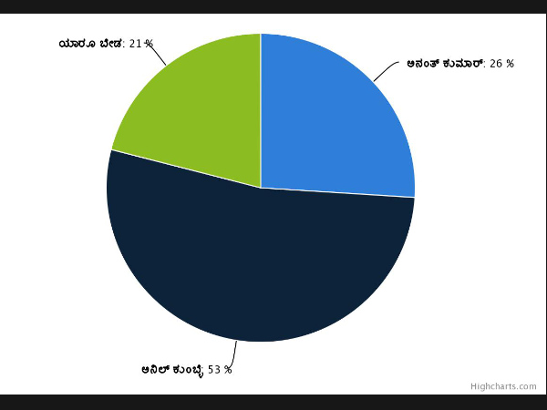 ಒನ್ ಇಂಡಿಯಾ ಸಮೀಕ್ಷೆ