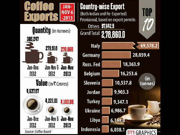 ಕಾಫಿ ರಫ್ತು