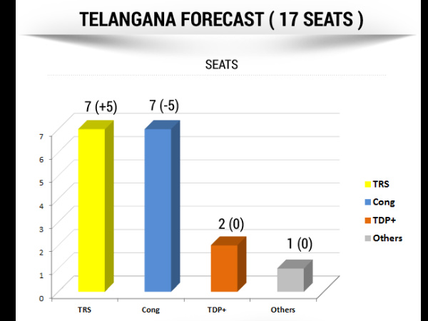ತೆಲಂಗಾಣದ 17 ಸ್ಥಾನಗಳು ಯಾರ ಪಾಲು? ತೆಲಂಗಾಣದ 17 ಸ್ಥಾನಗಳು ಯಾರ ಪಾಲು?