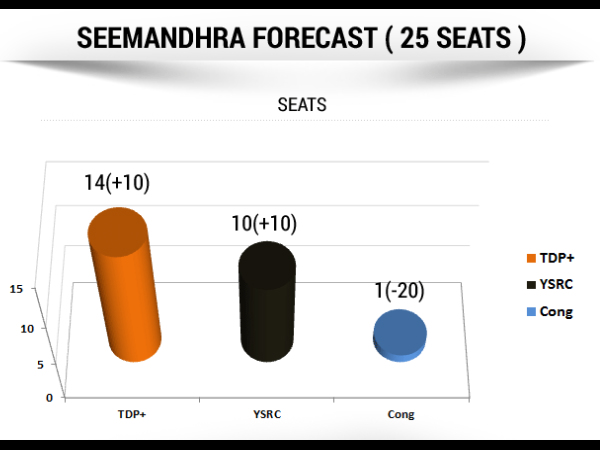 ಸೀಮಾಂಧ್ರದ 25 ಸೀಟುಗಳು ಯಾರಿಗೆ? ಸೀಮಾಂಧ್ರದ 25 ಸೀಟುಗಳು ಯಾರಿಗೆ?