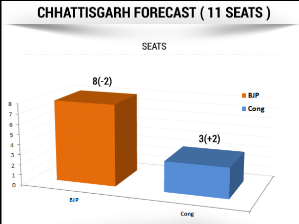 ಛತ್ತೀಸ್ ಗಢದ 11 ಸ್ಥಾನ ಯಾರ ಪಾಲು? ಛತ್ತೀಸ್ ಗಢದ 11 ಸ್ಥಾನ ಯಾರ ಪಾಲು?
