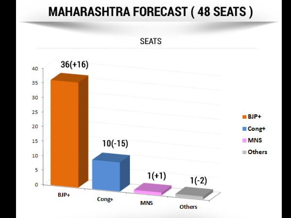 ಮಹಾರಾಷ್ಟ್ರದ 48 ಸ್ಥಾನಗಳು ಮಹಾರಾಷ್ಟ್ರದ 48 ಸ್ಥಾನಗಳು