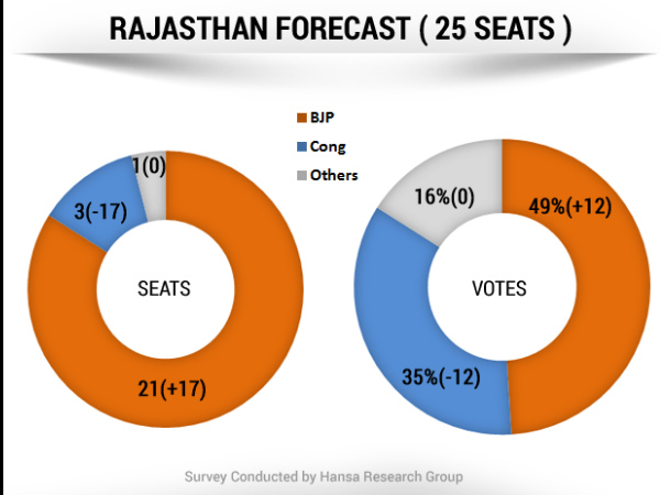 ರಾಜಸ್ಥಾನದ 25 ಸ್ಥಾನಗಳು ರಾಜಸ್ಥಾನದ 25 ಸ್ಥಾನಗಳು
