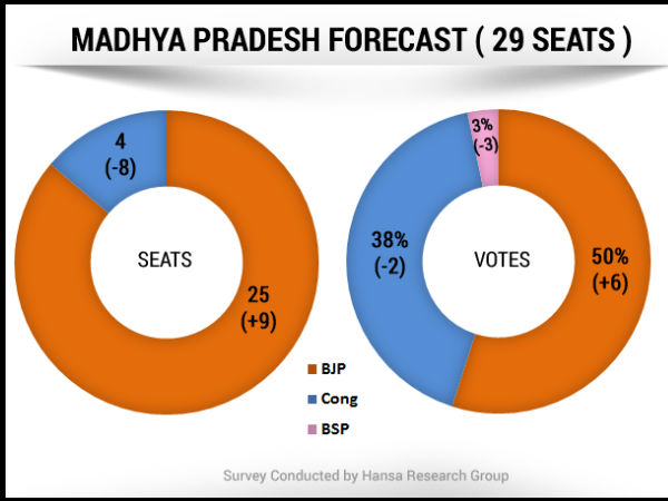 ಮಧ್ಯಪ್ರದೇಶದ 29 ಸ್ಥಾನಗಳು ಮಧ್ಯಪ್ರದೇಶದ 29 ಸ್ಥಾನಗಳು