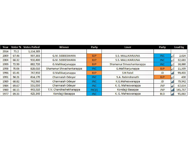 Who will win in Davanagere lok sabha constituencies?
