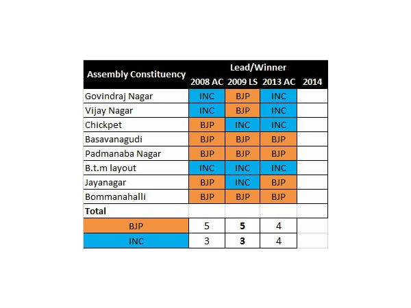 ಯಾವ ವಿಧಾನಸಭಾ ಸೆಗ್ಮೆಂಟು ಯಾರಿಗೆ ಒಲಿದಿದೆ
