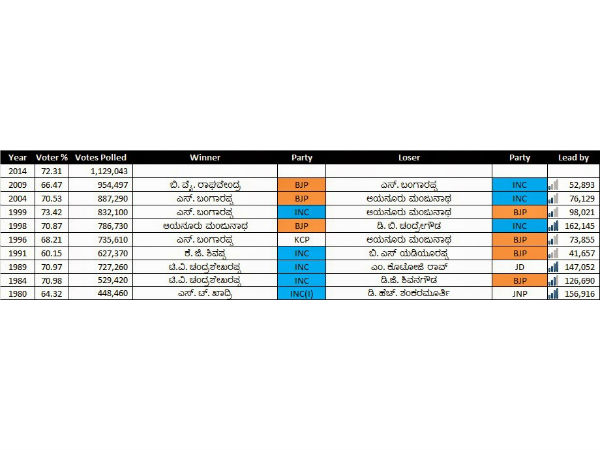 ಹತ್ತು ವರ್ಷಗಳಲ್ಲಿ ಇಲ್ಲಿ ಗೆದ್ದೋರು ಯಾರು?