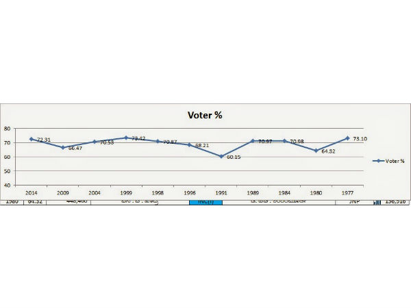ನೋಡಿ ಇಲ್ಲಿನ ವೋಟಿಂಗ್ ಚಿತ್ರಣವನ್ನ!