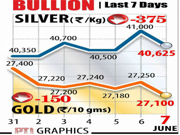  ಒಂದು ವಾರದ ಚಿನ್ನ ಬೆಳ್ಳಿ ಧಾರಣೆ:
