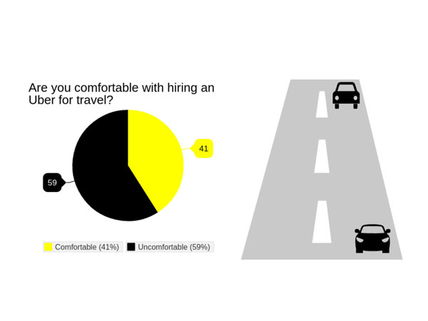 ಮತ್ತೆ ಊಬರ್ ಕಂಪನಿಯ ಸೇವೆ ಬಳಸುತ್ತೀರಾ?