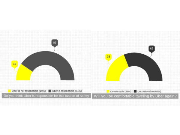 ಊಬರ್ ಕಂಪನಿ ದೂಷಿಸುವವರಲ್ಲಿ ಮಹಿಳೆಯರೇ ಹೆಚ್ಚು