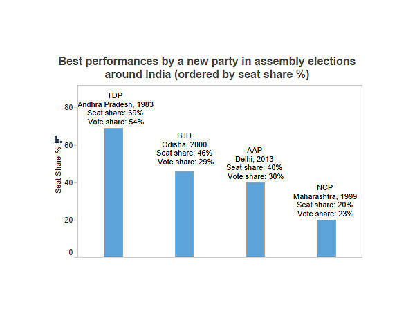 ನಿರೀಕ್ಷೆಗಳನ್ನು ಬುಡಮೇಲೆ ಮಾಡಿದ್ದ ಆಪ್