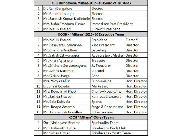 New office bearers for Brindavana Kannada Koota