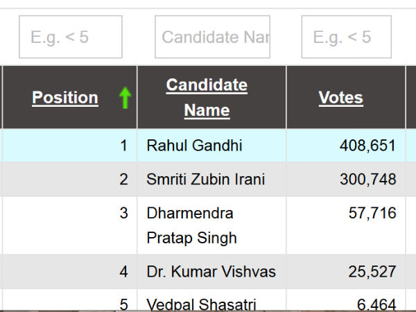 ಗೆದ್ದ ರಾಹುಲ್ ಗಾಂಧಿ ಗೆದ್ದ ರಾಹುಲ್ ಗಾಂಧಿ