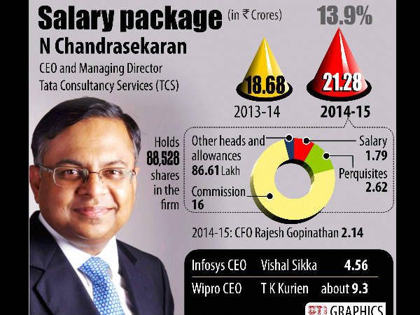 TCS chief Chandrasekaran's salary jumps 14% to Rs 21.2 crore TCS chief Chandrasekaran's salary jumps 14% to Rs 21.2 crore