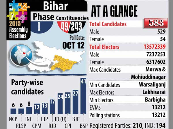 Bihar Assembly Elections 2015