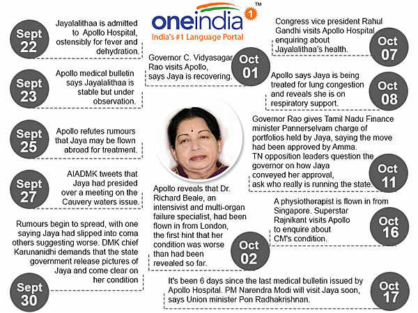 Jaylalitha health no medical bulletin for six days