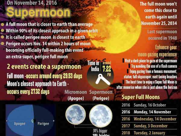 ಸೂಪರ್ ಮೂನ್ 