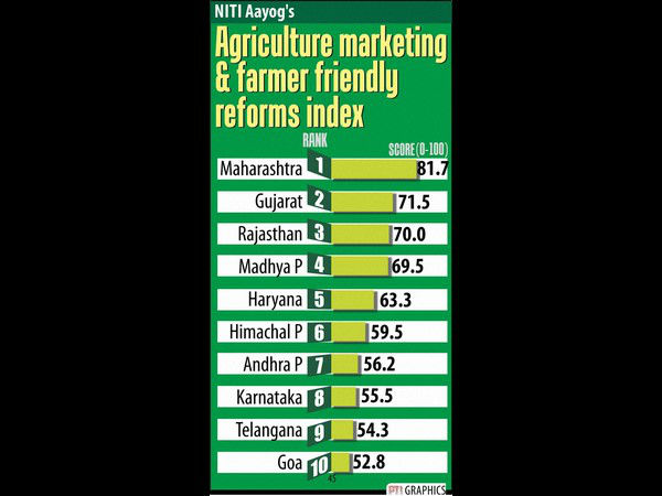 ಕೃಷಿ ಉದ್ಯೋಗವಕಾಶ ಕಡಿಮೆ