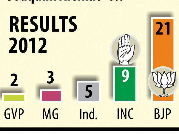 Goa Election Result 2017 Live